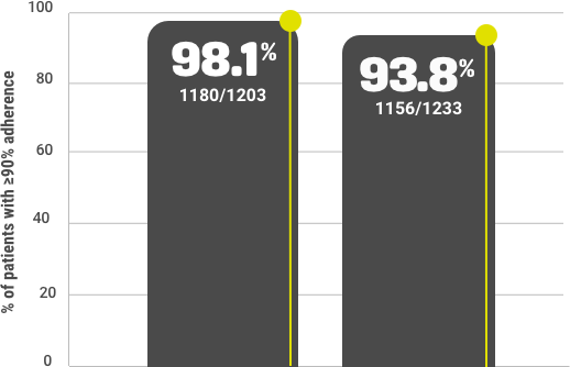 Cure rates in patients with varied adherence chart