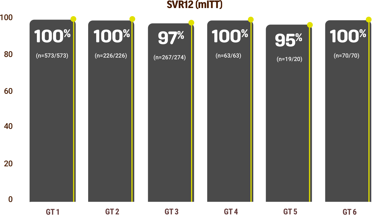 Cure rates for genotypes chart.