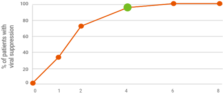 Viral suppression overall chart