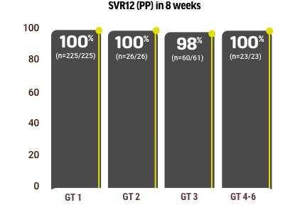 SVR12 (PP) in 8 weeks chart