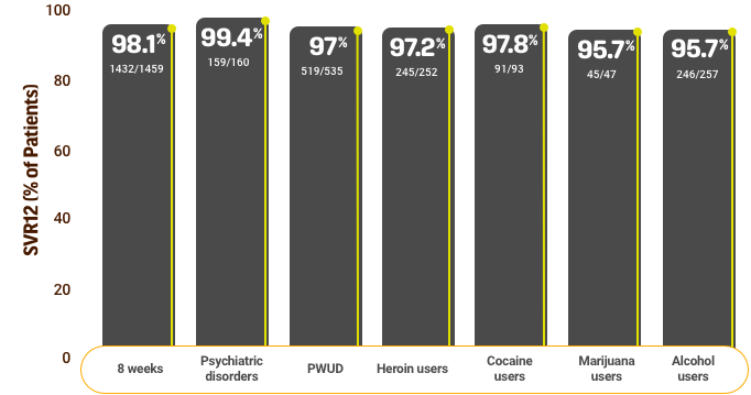 Real-world effectiveness in patients with substance use or psychiatric disorders chart