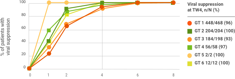 Viral suppression all genotypes chart