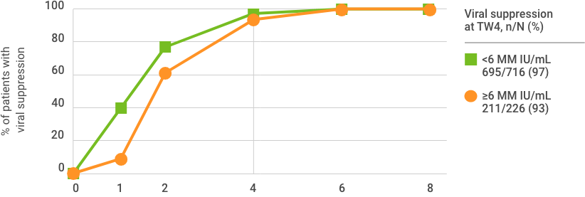 Viral suppression baseline viral load chart