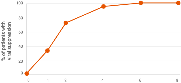 Viral suppression overall chart