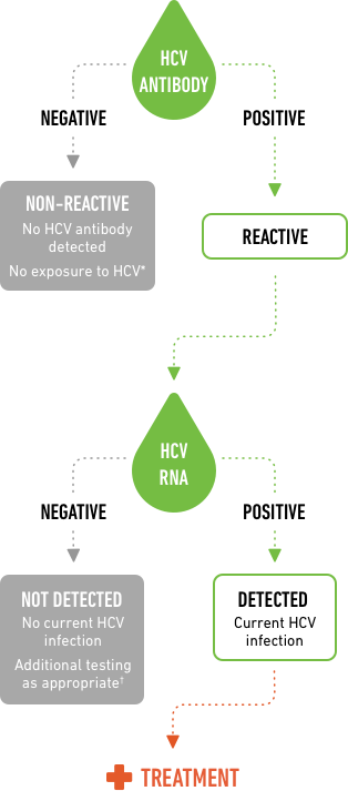 Recommended HIV Testing Sequence Recommended HIV Testing Sequence