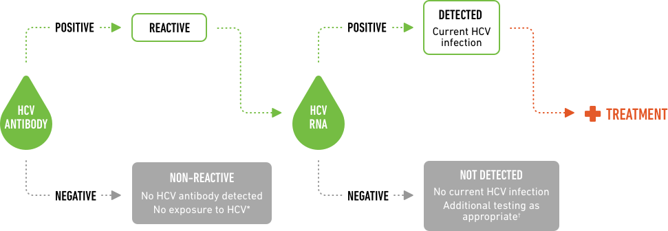Recommended HIV Testing Sequence Recommended HIV Testing Sequence