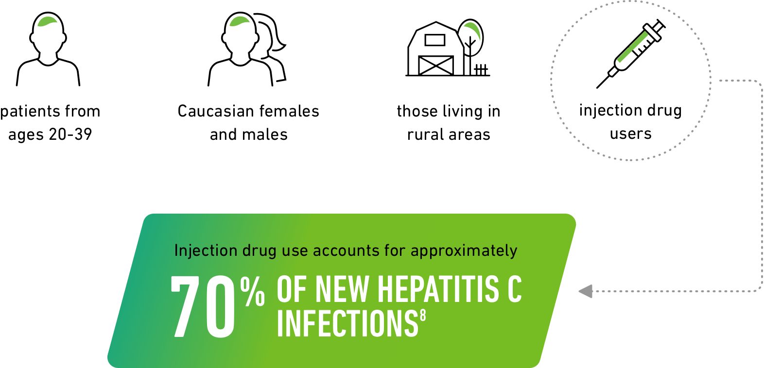 New HCV infections are rapidly increasing among patients from ages 20 to 39, Caucasian females and males, those living in rural areas and injection drug users.