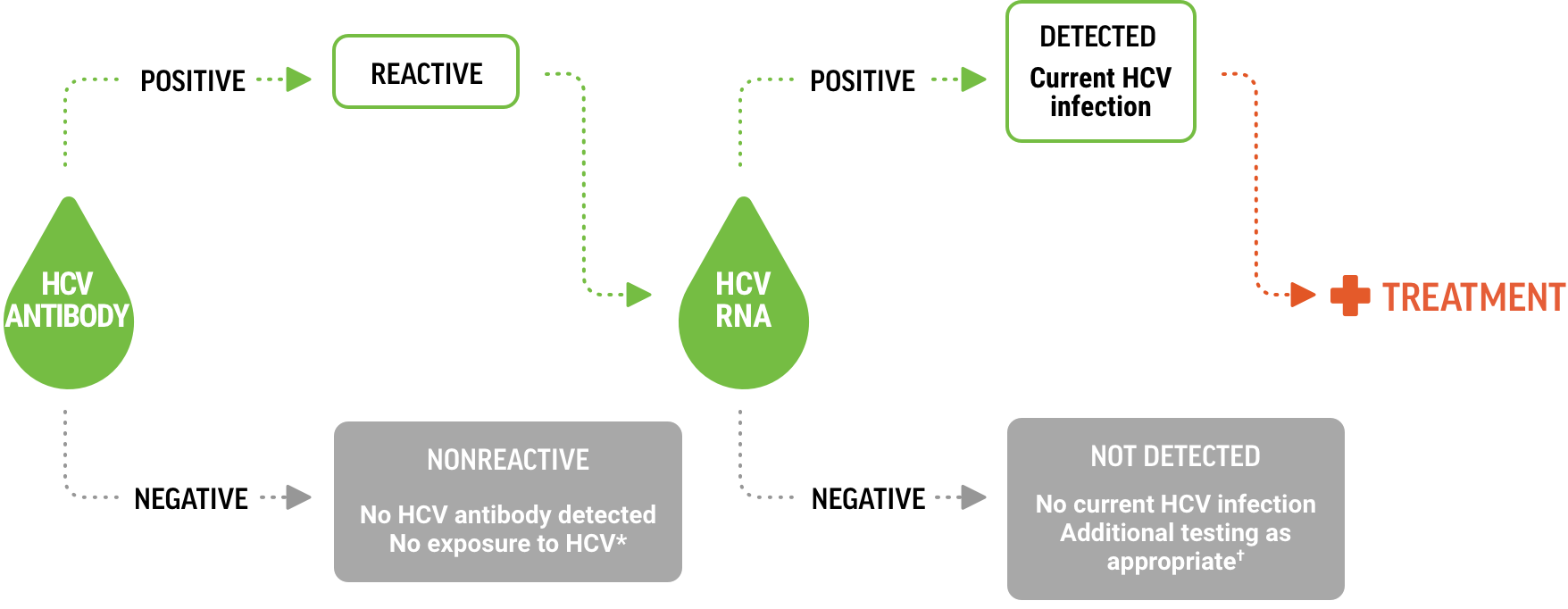 CDC recommendations for HCV testing chart